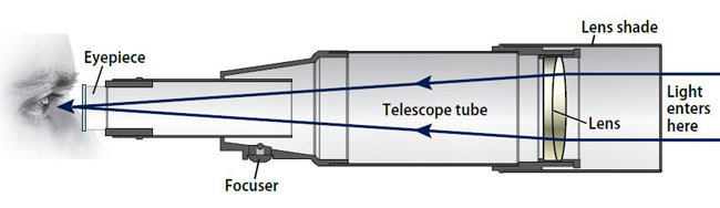 Telescope best sale purchase guide